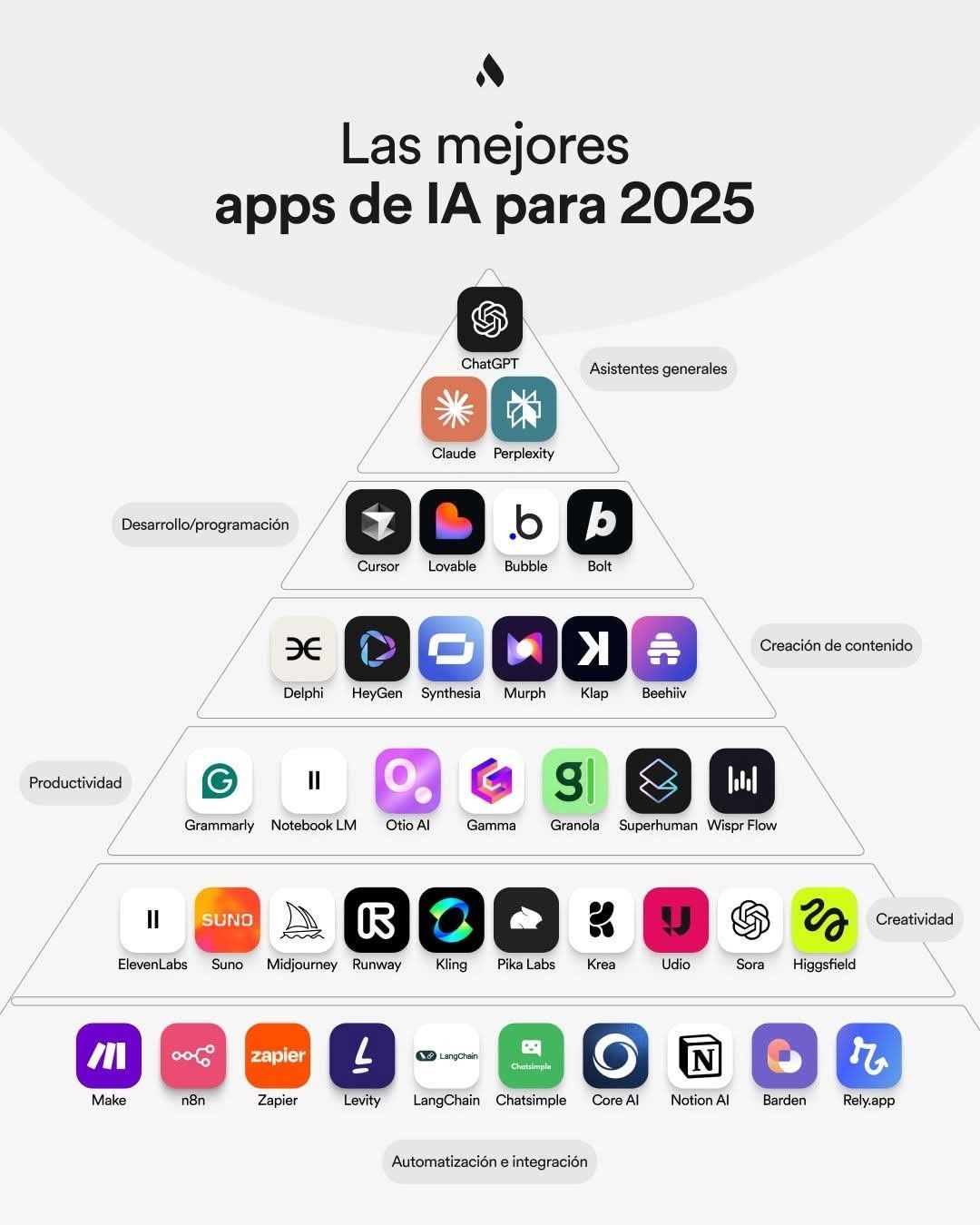 Piramide IA: base, creatividad, productividad, punta